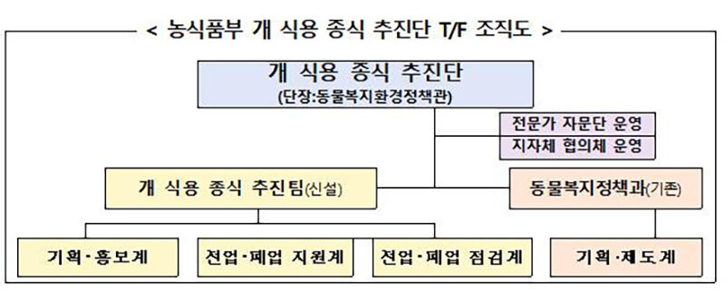 농식품부 개 식용 종식 추진단 조직도 (사진=농림축산식품부 제공, 연합뉴스)