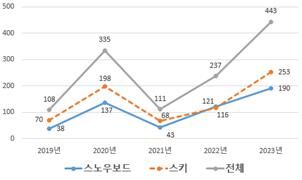 연도별 스키·스노보드 안전사고 현황 (자료=한국소비자원 제공)