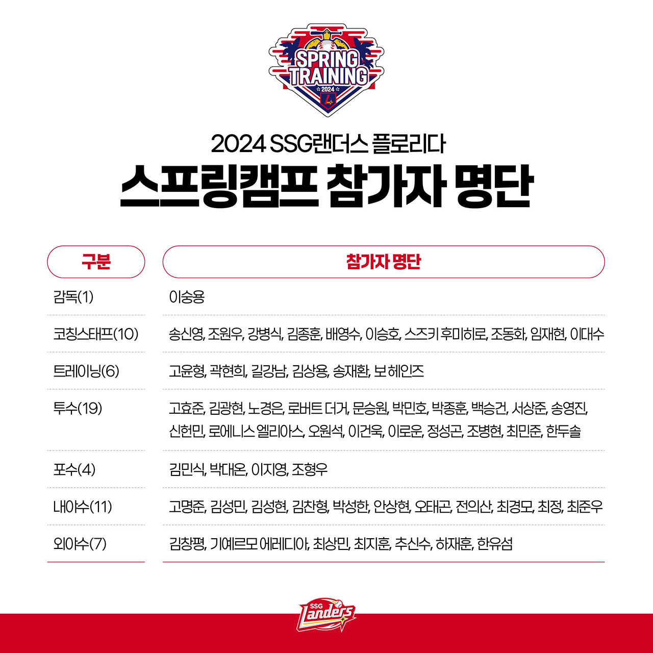 SSG 랜더스 스프링캠프 명단 (사진=SSG 랜더스 제공, 연합뉴스)