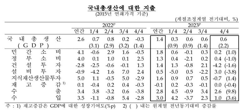 국내총생산 지출 항목별 성장률 (사진=한국은행 제공, 연합뉴스)