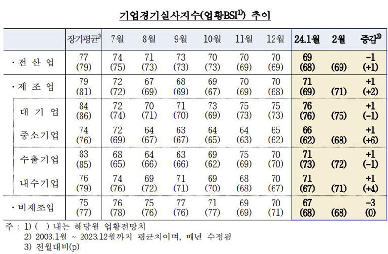 기업경기실사지수 (사진=한국은행 제공, 연합뉴스)