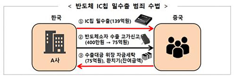 반도체 IC칩 밀수출 범죄 수법 (사진=관세청 제공, 연합뉴스)
