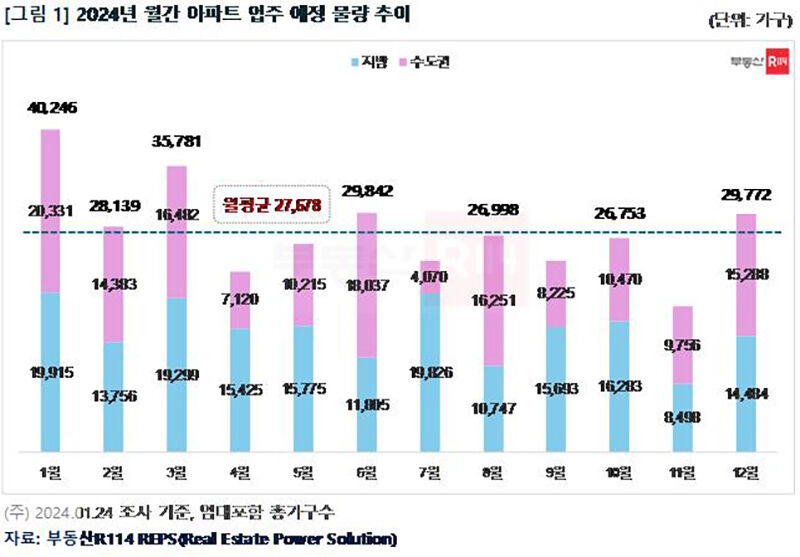 2024년 월간 아파트 입주 예정 물량 추이 (사진=부동산R114 제공, 연합뉴스)