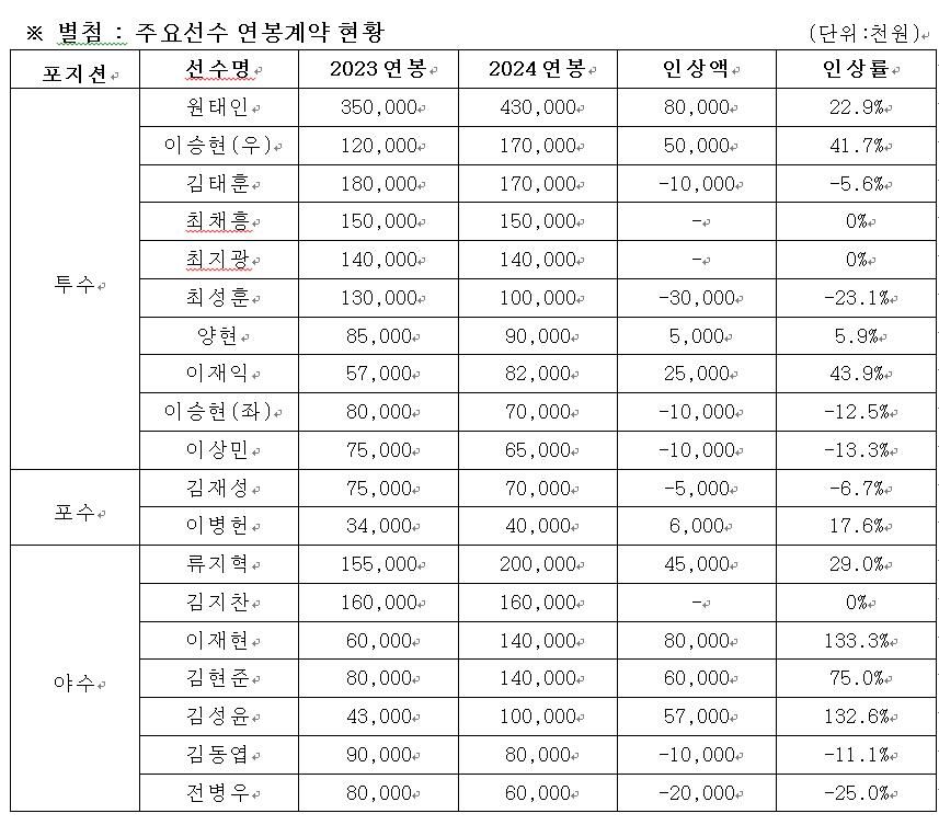 프로야구 삼성 연봉 계약 완료 (사진=삼성 라이온즈 제공, 연합뉴스)