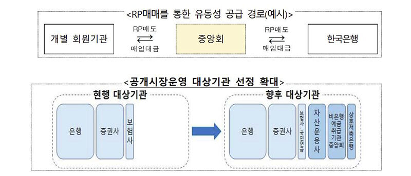 공개시장 운영제도 개편