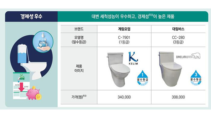 대변 세척 성능이 우수하고, 경제성이 높은 제품 (사진=한국소비자원 자료, 연합뉴스)