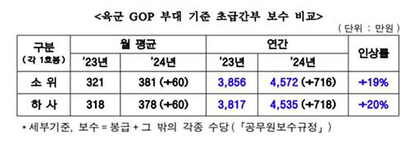 육군 GOP 부대 기준 초급간부 보수 비교 (사진=국방부 제공, 연합뉴스)