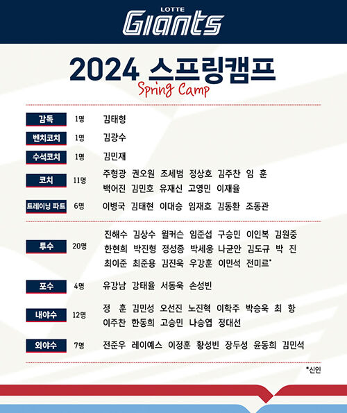 롯데 스프링캠프 명단 (사진=롯데 자이언츠 제공, 연합뉴스)