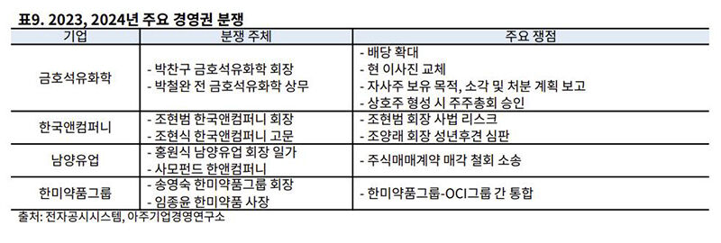 2023, 2024년 주요 경영권 분쟁 (사진=아주기업경영연구소 제공, 연합뉴스)