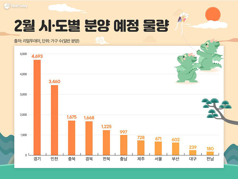 2월 시도별 분양 예정 물량 (사진=리얼투데이 제공, 연합뉴스)