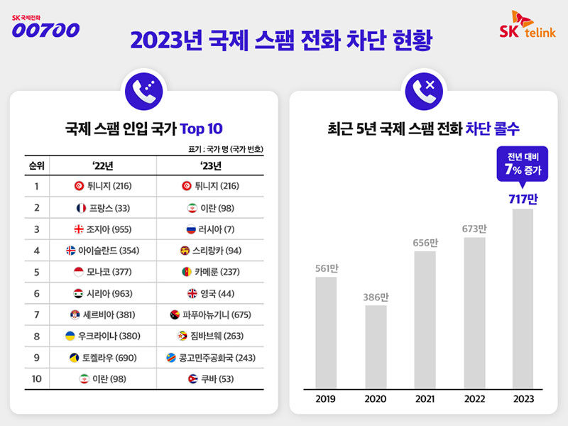 지난해 국제 스팸 발신국 톱10 (사진=SK텔링크 제공, 연합뉴스)
