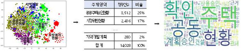 기존 정보공개 내역 분석(예시) (사진=행정안전부 제공, 연합뉴스)