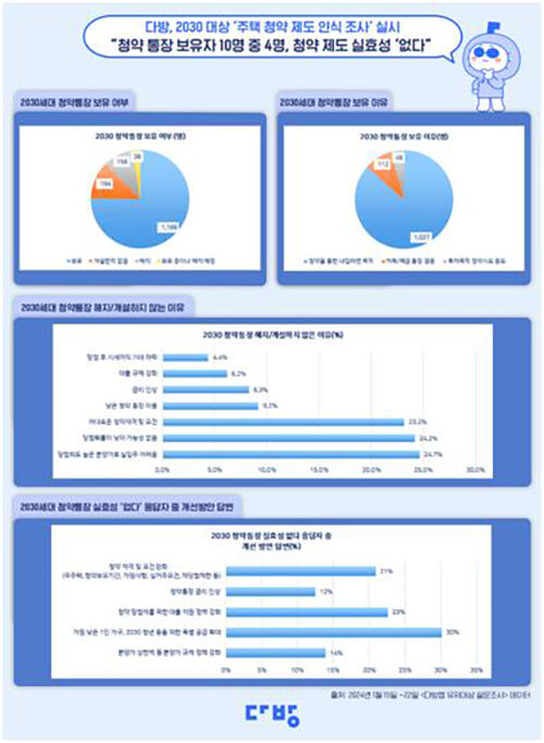 2030세대의 주택 청약제도 인식은? (사진=다방 제공, 연합뉴스)