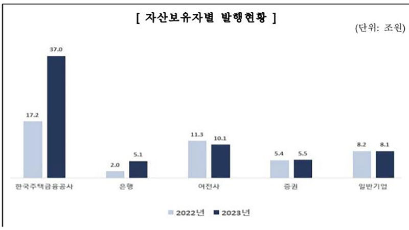자산보유자별 발행현황 (사진=금융감독원 제공, 연합뉴스)