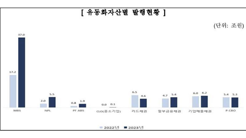 유동화자산별 발행현황 (사진=금융감독원 제공, 연합뉴스)