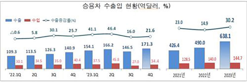 승용차 수출입 현황 (사진=관세청 제공, 연합뉴스)