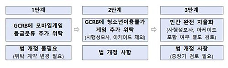 게임물 등급분류 제도 개편 로드맵