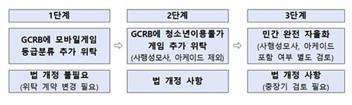 게임물 등급분류 제도 개편 로드맵