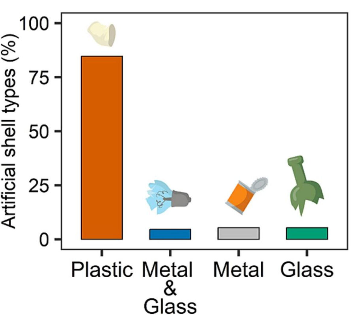 소라게가 은신처로 삼는 인공물질 유형표(사진= 'The plastic homes of hermit crabs in the Anthropocene' 논문)