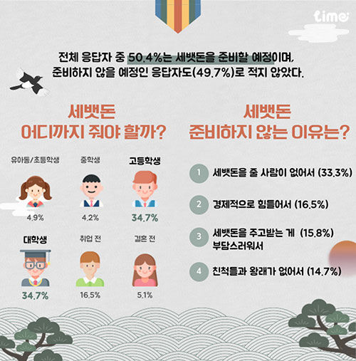 "성인 절반, 이번 설엔 고향 · 여행 대신 휴식…선물도 생략" (사진=롯데멤버스 제공, 연합뉴스)