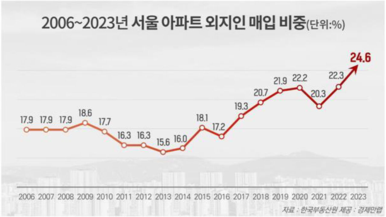 2006∼2023년 서울 아파트 외지인 매입 비중 (사진=경제만랩 제공, 연합뉴스)