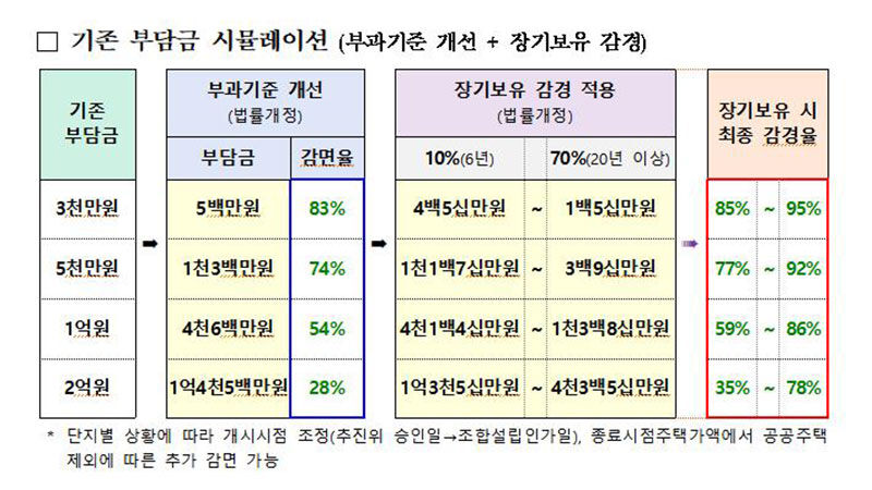 재건축 부담금 시뮬레이션 (사진=국토교통부 제공, 연합뉴스)