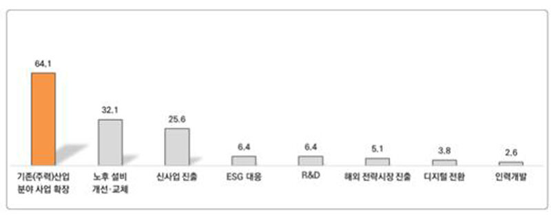 중견기업 국내 투자 증가 전망 요인(단위: %, 복수 응답) (사진=한국중견기업연합회 제공, 연합뉴스)
