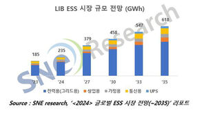 "올해 리튬이온전지 ESS 시장, 작년보다 27% 성장 전망"