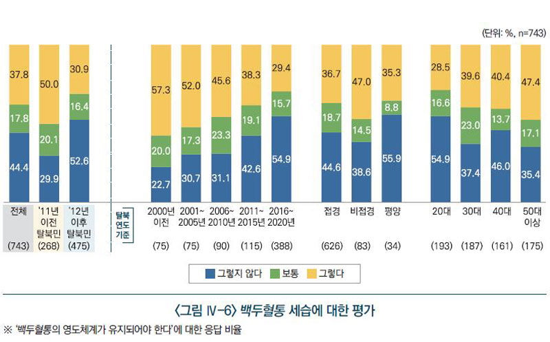백두혈통 세습에 대한 평가 (사진=연합뉴스)