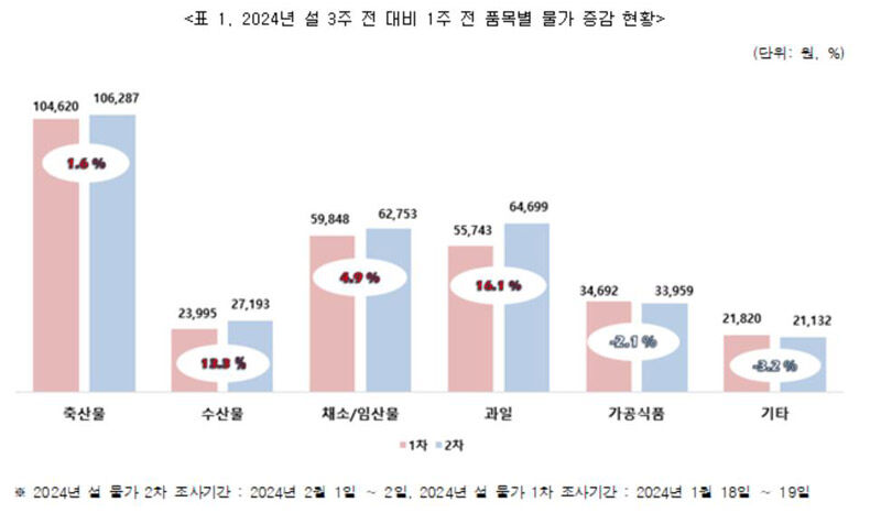 2024년 설 3주 전 대비 1주 전 품목별 물가 증감 현황 (사진=한국소비자단체협의회 제공, 연합뉴스)