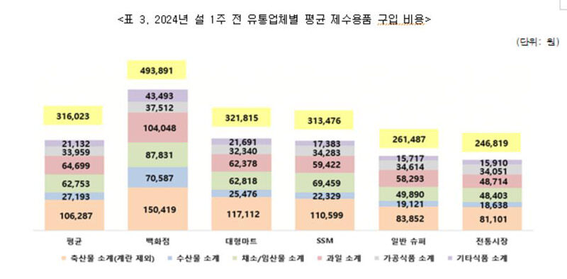 2024년 설 1주 전 유통업체별 평균 제수용품 구입 비용 (사진=한국소비자단체협의회 제공, 연합뉴스)