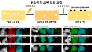 폐플라스틱을 수소로 전환시키는 '금속 분산 촉매' 제조 공정과 전자현미경 사진. (사진=기초과학연구원(IBS) 제공, 연합뉴스)？