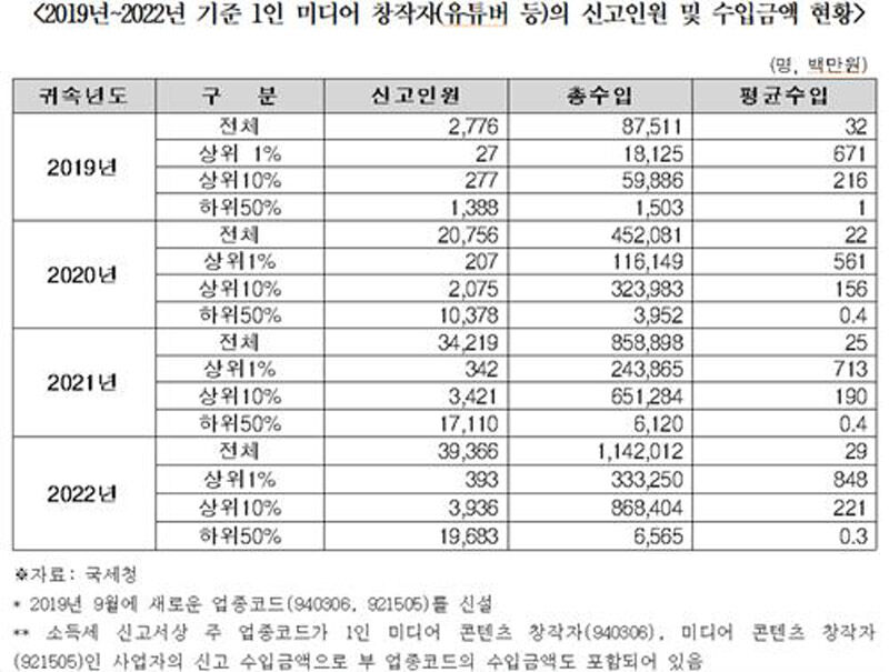 1인 미디어 창작자의 신고인원 및 수입금액 현황 (사진=더불어민주당 양경숙 의원실 제공, 연합뉴스)