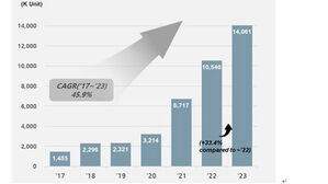 지난해 글로벌 전기차 인도량, 전년보다 33% 증가