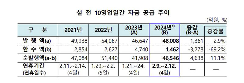 설 연휴 전 자금 공급 추이 (사진=한국은행 제공, 연합뉴스)