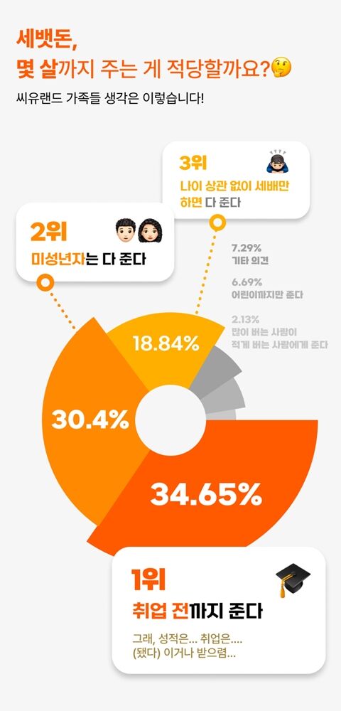 취업 전까지 세뱃돈을 준다 (사진=CU 제공, 연합뉴스)