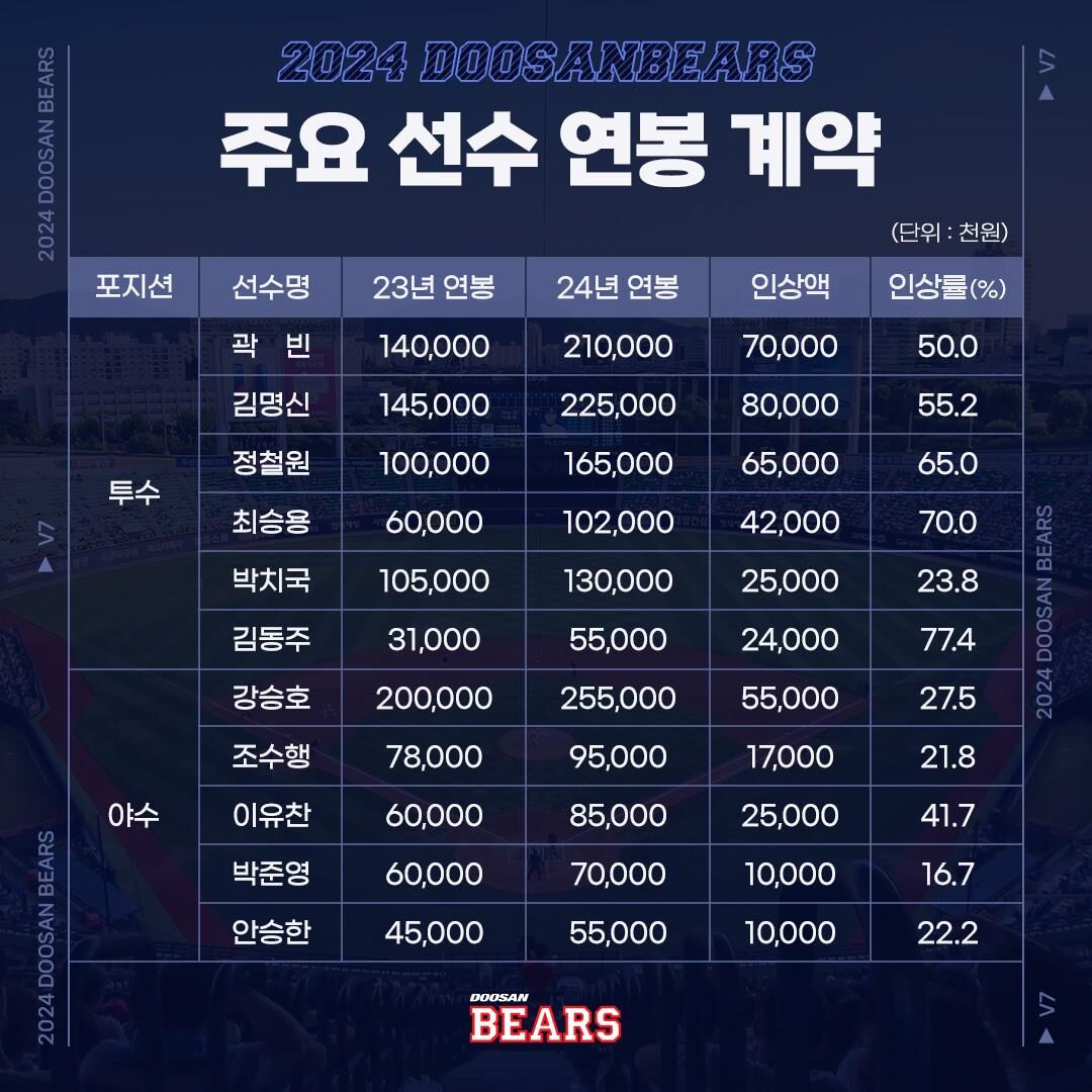 프로야구 두산 베어스, 2024년 주요 선수 연봉 (사진=두산 베어스 제공, 연합뉴스)