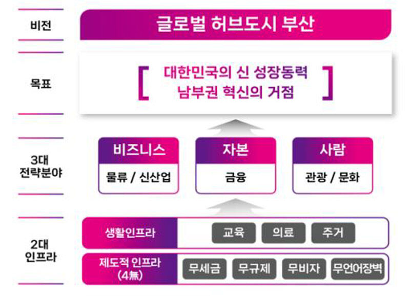 글로벌 허브도시 부산 (사진=부산시 제공, 연합뉴스)
