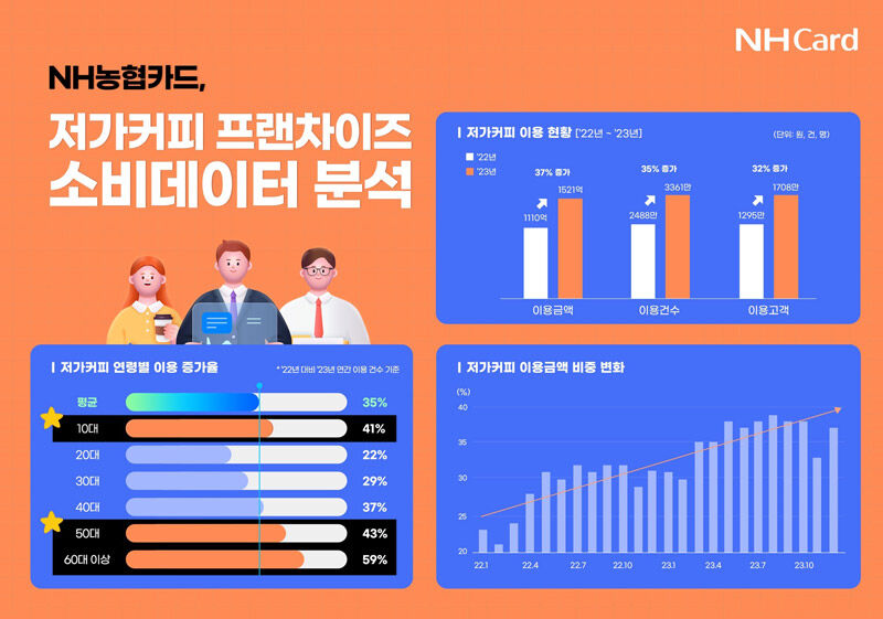 NH농협카드 저가커피 프랜차이즈 소비데이터 분석