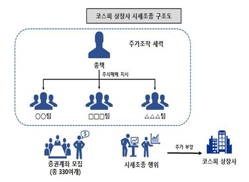 영풍제지 주가 조작 구조도 (사진=서울남부지검 제공, 연합뉴스)