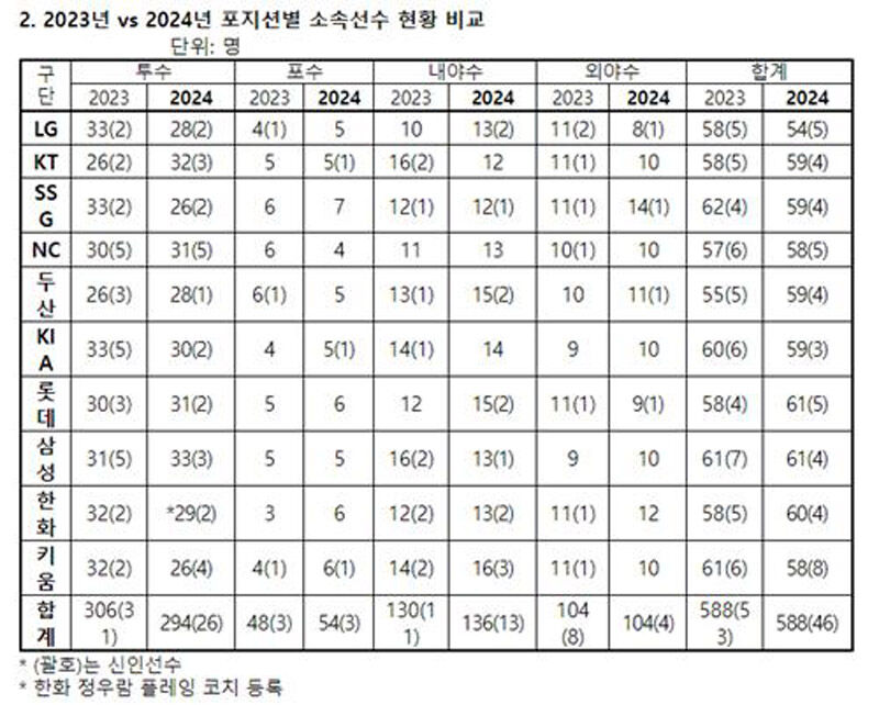 작년과 올해 포지션별 등록 인원 ？？？？？？？(사진=KBO 제공, 연합뉴스)