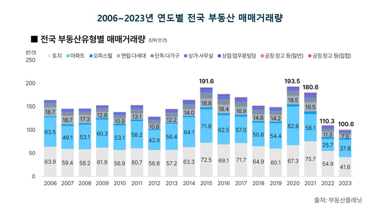 부동산 매매거래량 (사진=부동산플래닛 제공, 연합뉴스)