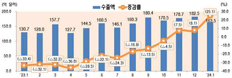 월별 ICT 수출 추이 (사진=과기정통부 제공, 연합뉴스)