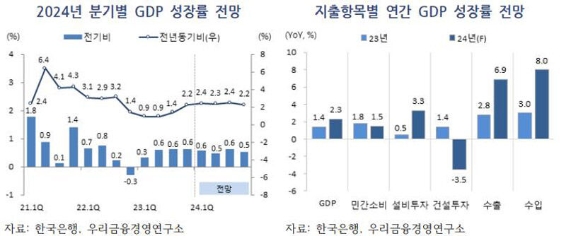 GDP 성장률 전망 (사진=연합뉴스)