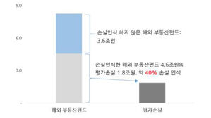 증권사들 해외 부동산 잠재 리스크 여전 "3.6조 손실 인식 안 해"