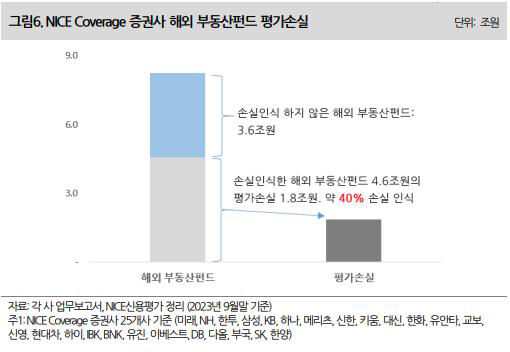 국내 증권사의 해외 부동산 펀드 평가 손실 현황