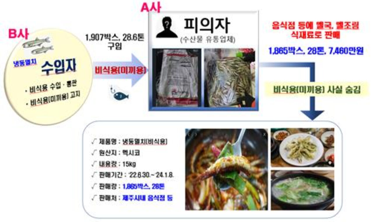 비식용 냉동멸치 수입 절차 모식도.