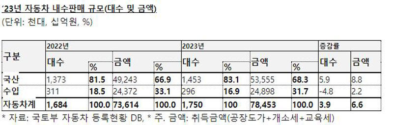 2023년 자동차 내수판매 규모 (사진=KAMA 제공, 연합뉴스)