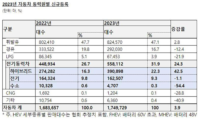 2023년 자동차 동력원별 신규 등록 (사진=KAMA 제공, 연합뉴스)