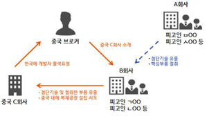 반도체 공정용 진공펌프 기술 중국 유출 전현직 연구원 일당 기소